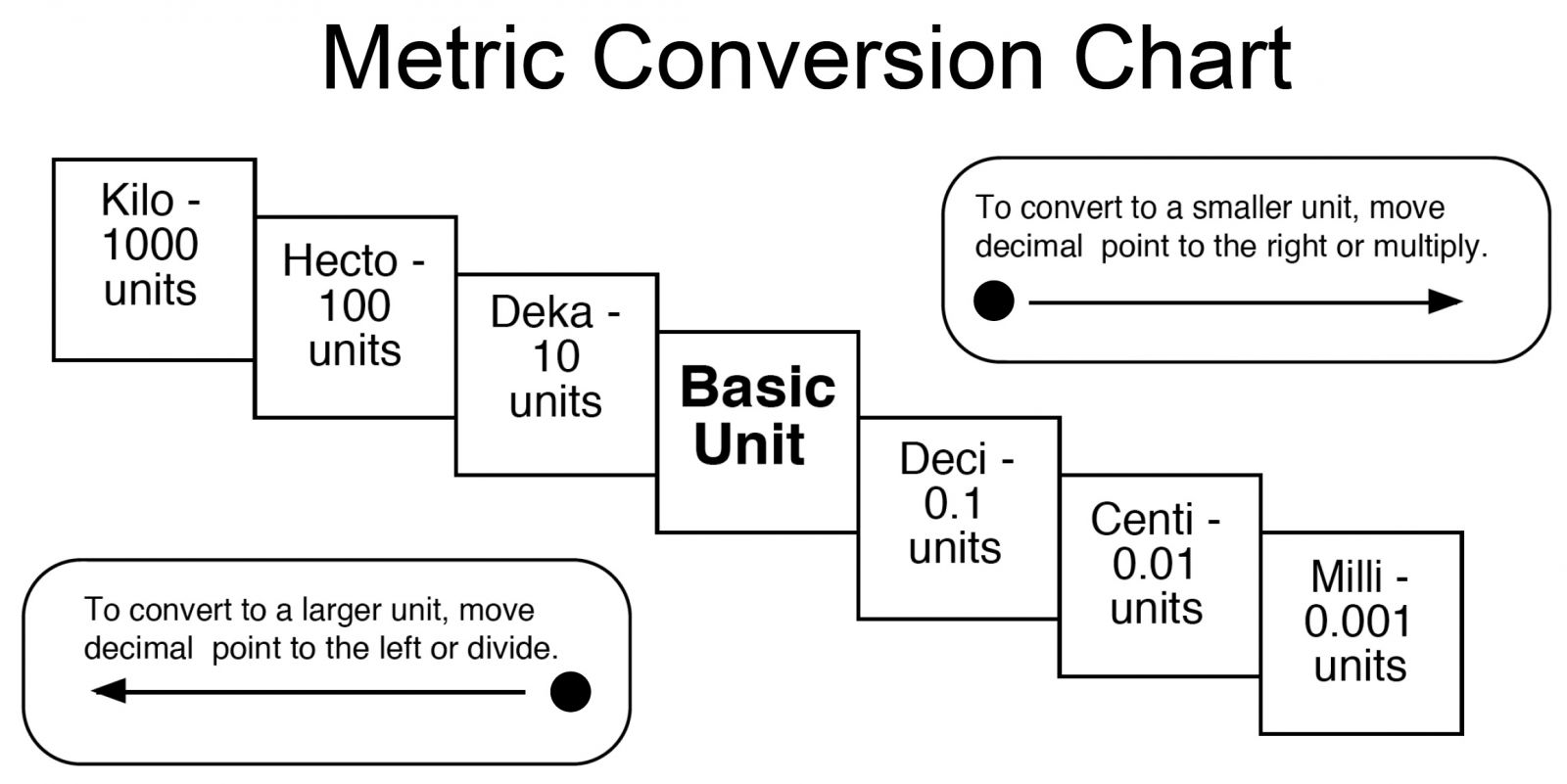 Basic Metric Conversions Chart Pdf